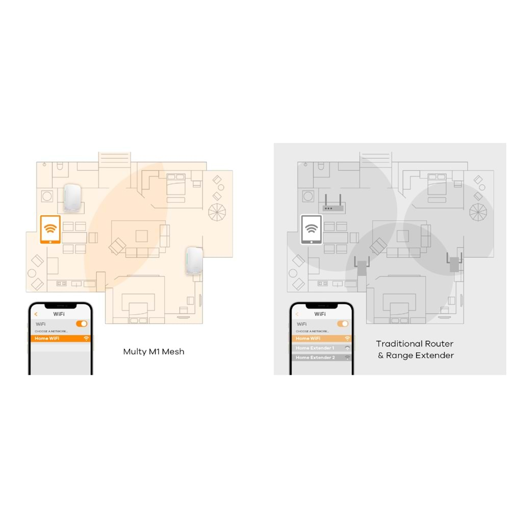 Zyxel Multy M1 Dual-Band 4 Port Wifi 6 AX1800 Mesh Router 3'lü